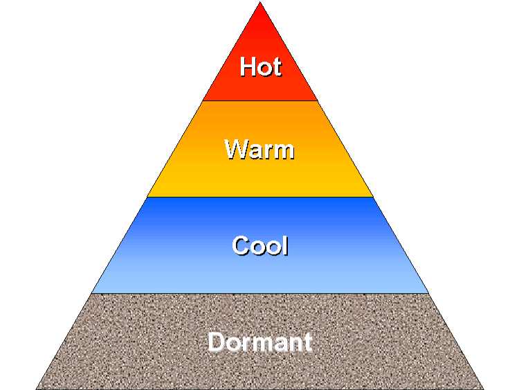 Temperature Pyramid