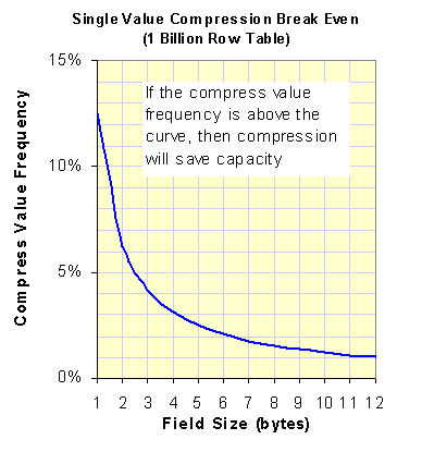 Single Value Compression Break Even (1 Billion Row Table)