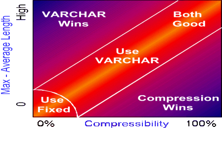 Length vs Compressibility